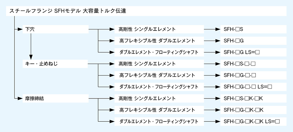 SFHモデルのラインアップ