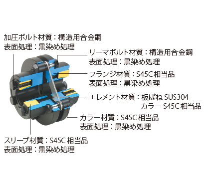 SFSモデルの仕様 | サーボフレックス (金属板ばねカップリング) | 三木