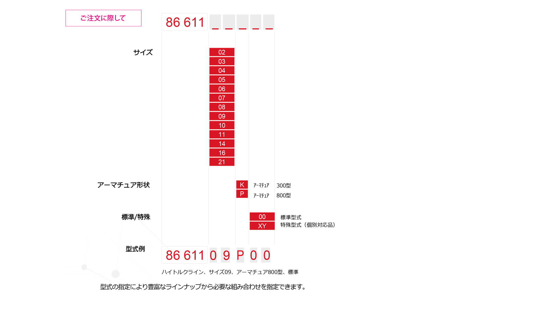 三木プーリの86 611モデル 永久磁石ブレーキ（パーマネントブレーキ）ご注文時の型式構成説明図