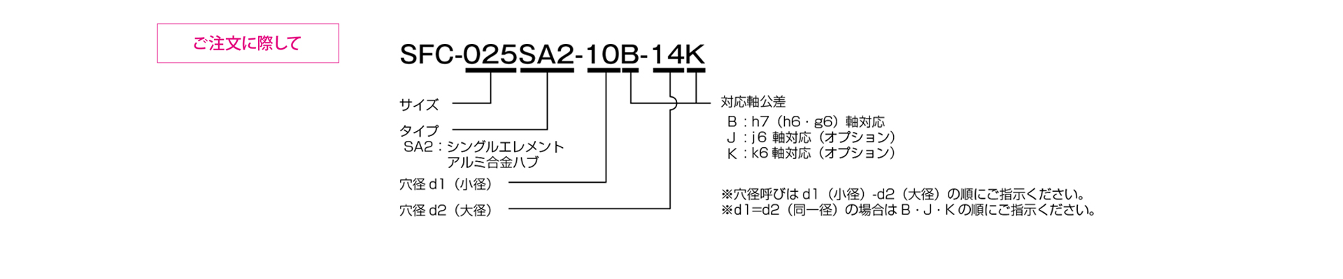 三木プーリのサーボフレックスシリーズSFCモデル SA2タイプ 金属板ばねカップリング ご注文時の型式構成説明図