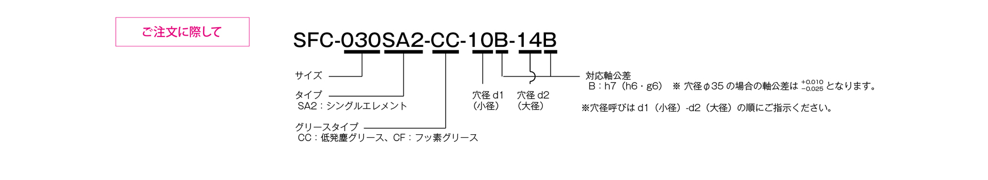 三木プーリのサーボフレックスシリーズSFCモデル SA2タイプ（クリーン仕様）金属板ばねカップリング ご注文時の型式構成説明図