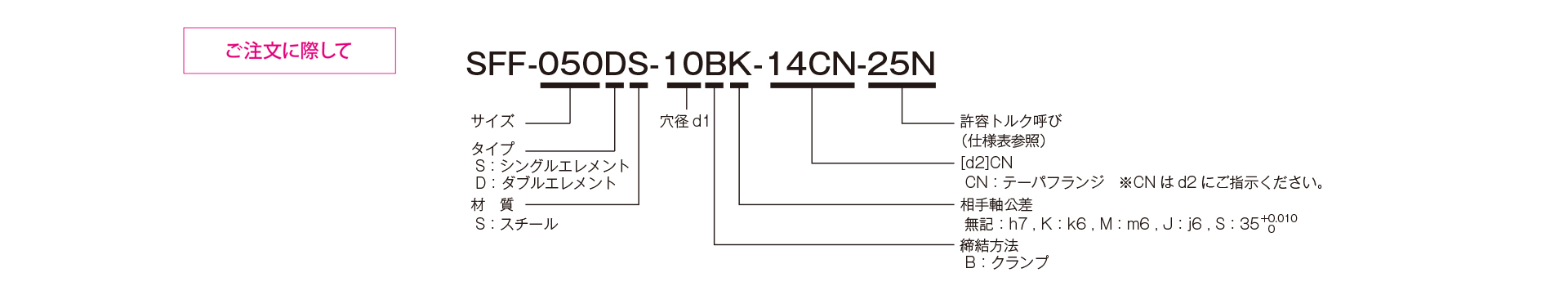 三木プーリのサーボフレックスシリーズSFFモデル （テーパ軸）金属板ばねカップリング ご注文時の型式構成説明図