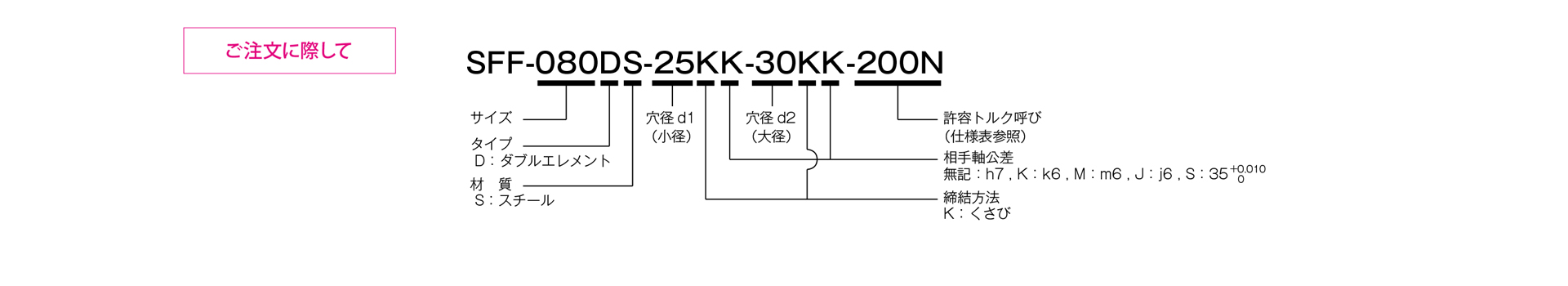 三木プーリのサーボフレックスシリーズSFFモデル DSタイプ（くさび締結仕様）金属板ばねカップリング ご注文時の型式構成説明図