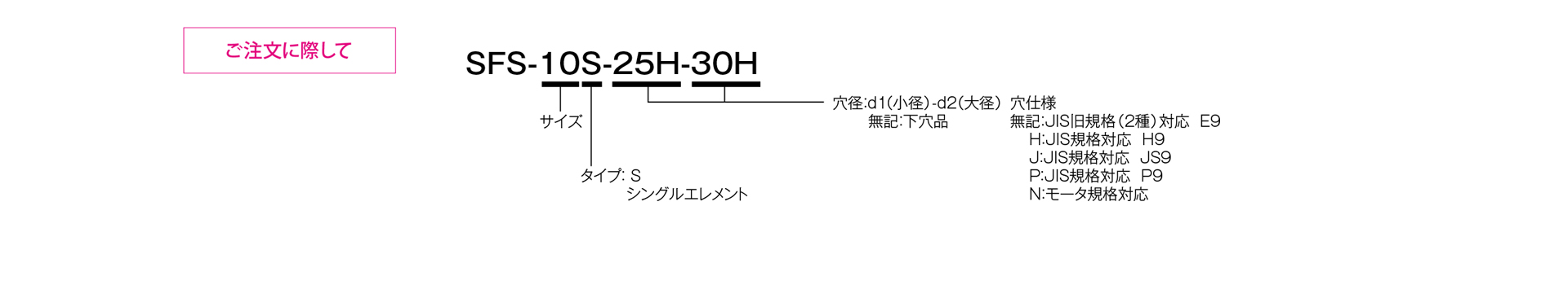 三木プーリのサーボフレックスシリーズSFSモデル Sタイプ 金属板ばねカップリング ご注文時の型式構成説明図