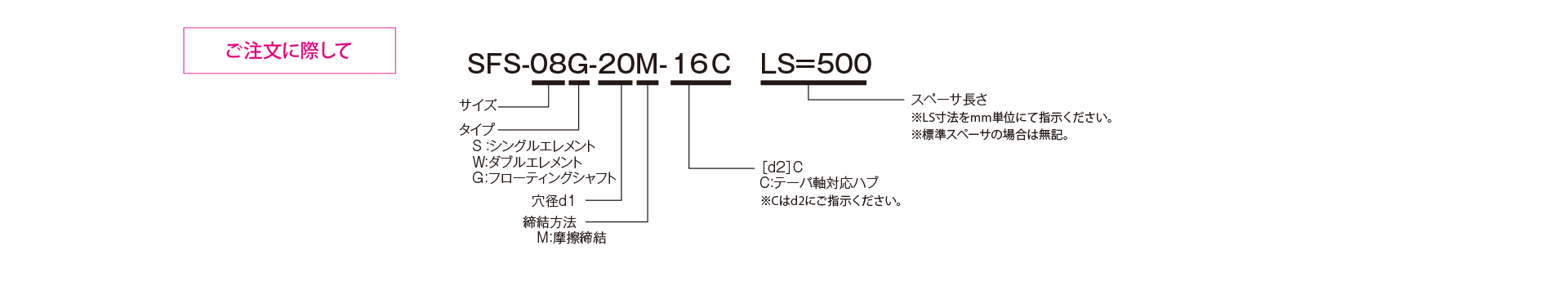 三木プーリのサーボフレックスシリーズSFSモデル（テーパ軸対応） 金属板ばねカップリング ご注文時の型式構成説明図
