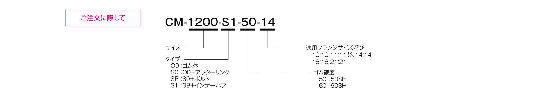 三木プーリのセンタフレックスCMモデル ゴム・樹脂カップリング ご注文時の型式構成説明図