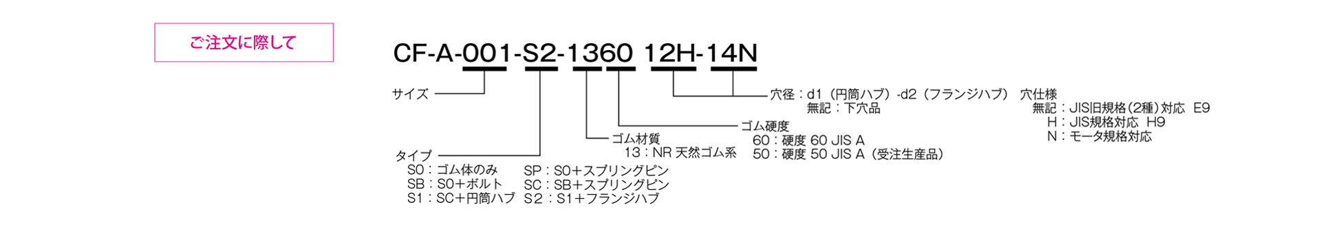三木プーリのセンタフレックスCF-Aモデル S2タイプ ゴム・樹脂カップリング ご注文時の型式構成説明図