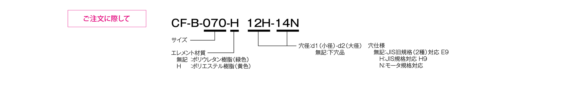 三木プーリのセンタフレックスCF-Bモデル（ポリエステル樹脂仕様）ゴム・樹脂カップリング ご注文時の型式構成説明図