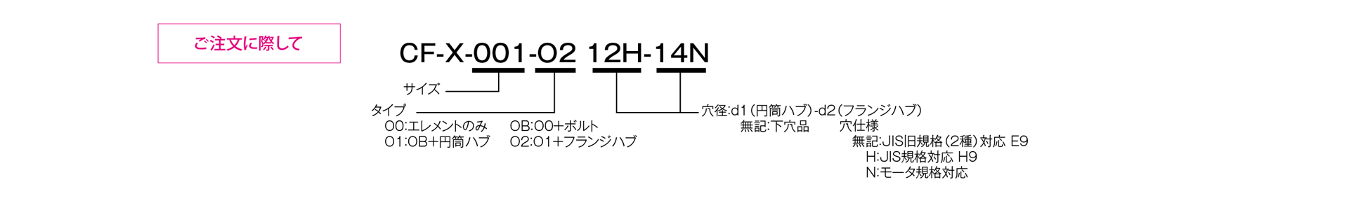 三木プーリのセンタフレックスCF-Xモデル OBタイプ ゴム・樹脂カップリング ご注文時の型式構成説明図
