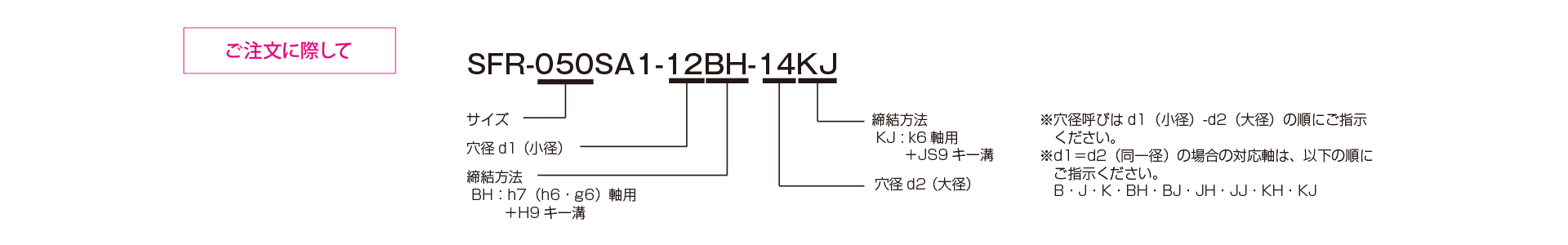 三木プーリのサーボフレックスラバー SFRモデル SA1タイプ ゴム・樹脂カップリング ご注文時の型式構成説明図（キー溝加工オプション）