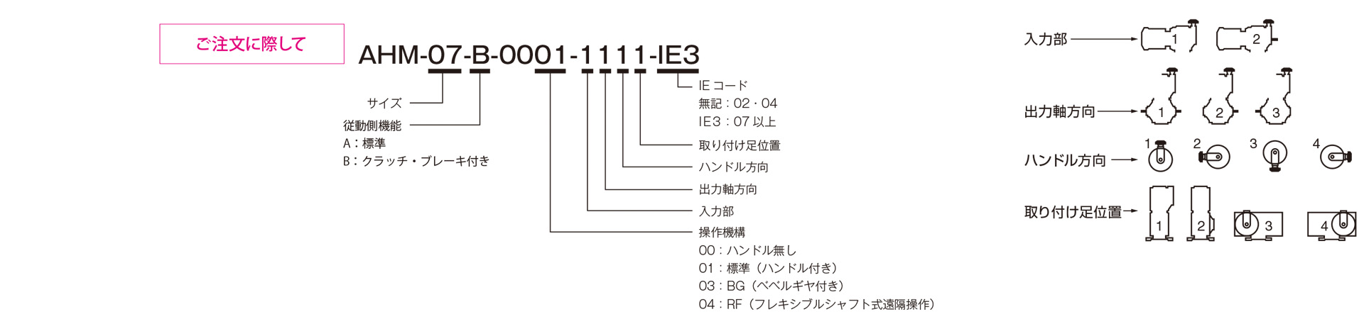 三木プーリのAHMモデル ベルト式無段変速機ユニット ご注文時の型式構成説明図