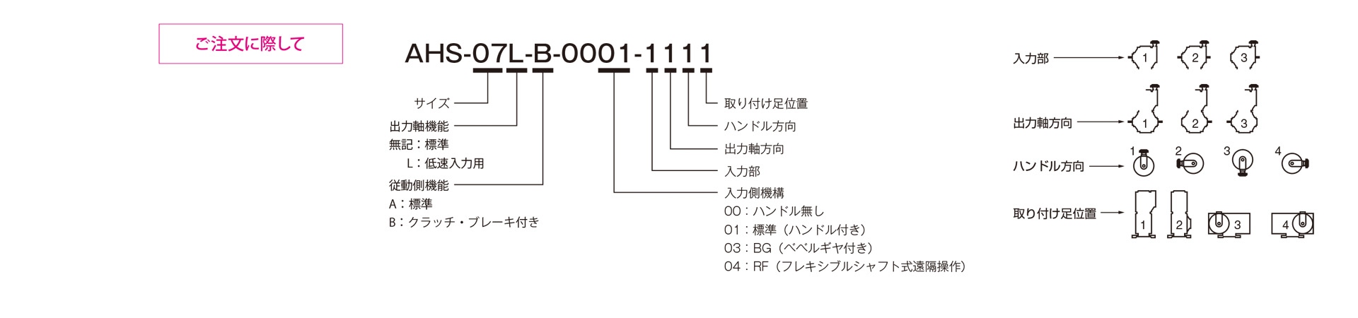 三木プーリのAHSモデル ベルト式無段変速機ユニット ご注文時の型式構成説明図