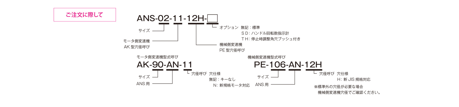 三木プーリのANSモデル ベルト式無段変速機ユニット ご注文時の型式構成説明図