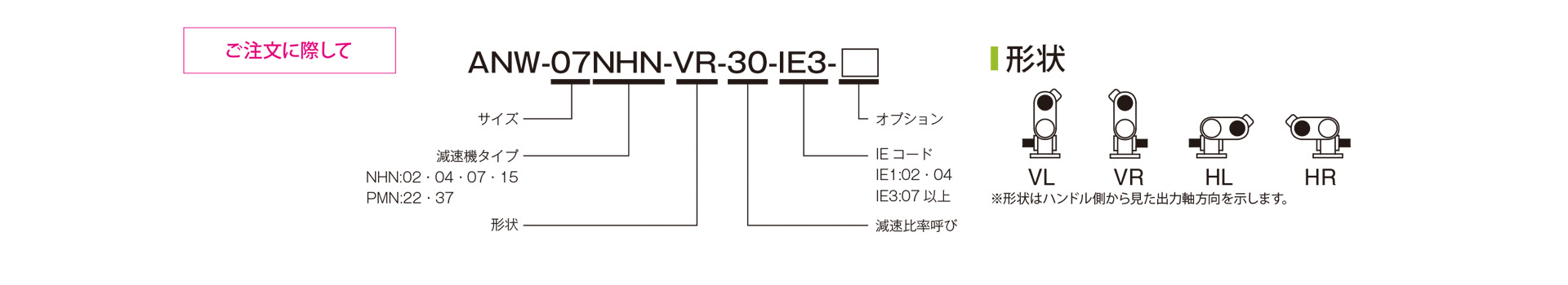 三木プーリのANWモデル [NHN・PMN]タイプ ベルト式無段変速機ユニット ご注文時の型式構成説明図