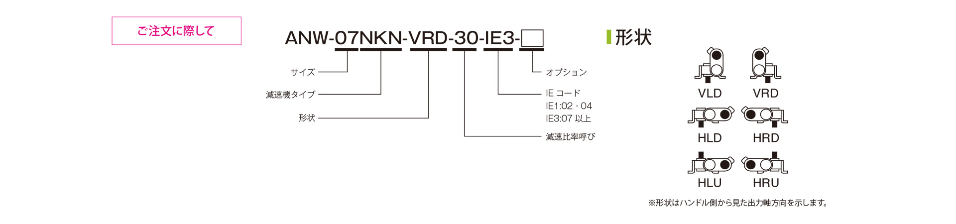 三木プーリのANWモデル [NKN]タイプ ベルト式無段変速機ユニット ご注文時の型式構成説明図