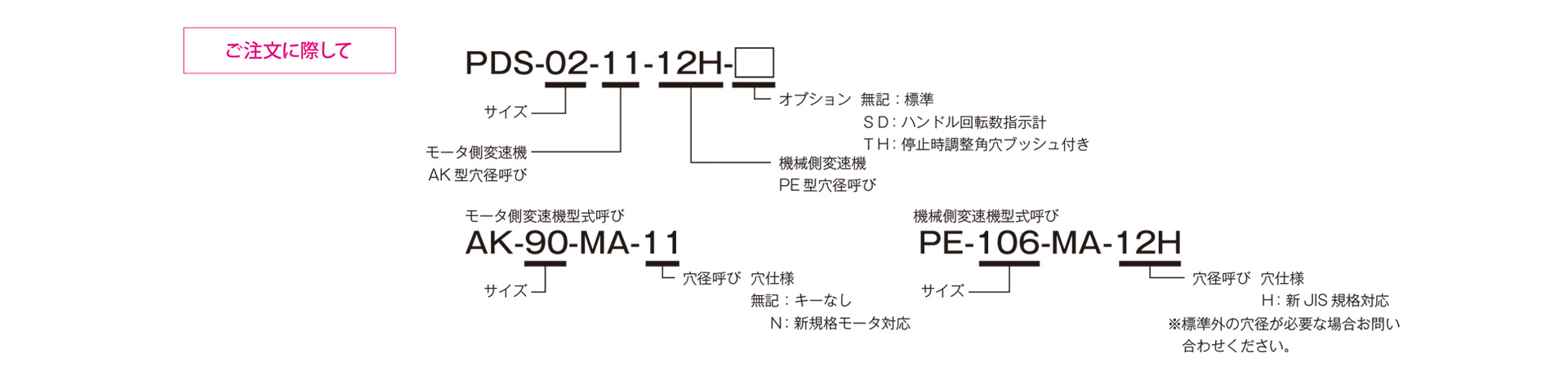 三木プーリのPDSモデル ベルト式無段変速機ユニット ご注文時の型式構成説明図