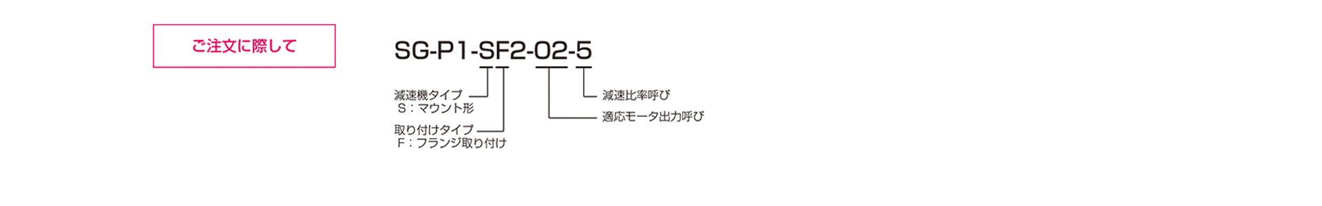 三木プーリのシグマー技研平行軸歯車減速機 SF2モデル ご注文時の型式構成説明図