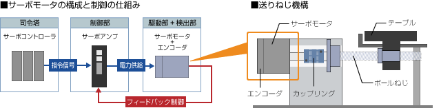 サーボモータの構成と制御の仕組み、イラスト