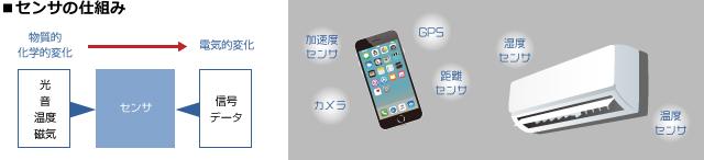 身近なものに使われているセンサ例、スマホ、エアコン