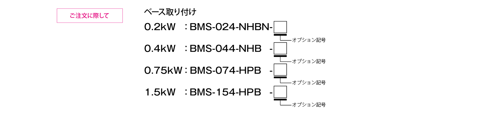 三木プーリのBMSモデル NHBタイプ 無励磁作動形ブレーキ付きモータ ご注文時の型式構成説明図