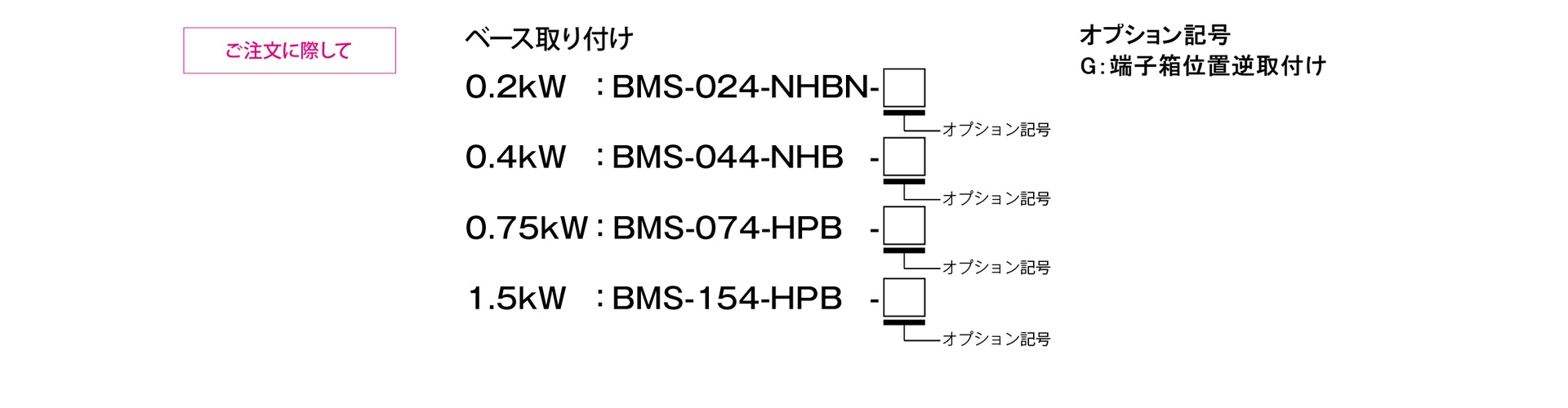 三木プーリのBMSモデル NHBタイプ 無励磁作動形ブレーキ付きモータ ご注文時の型式構成説明図