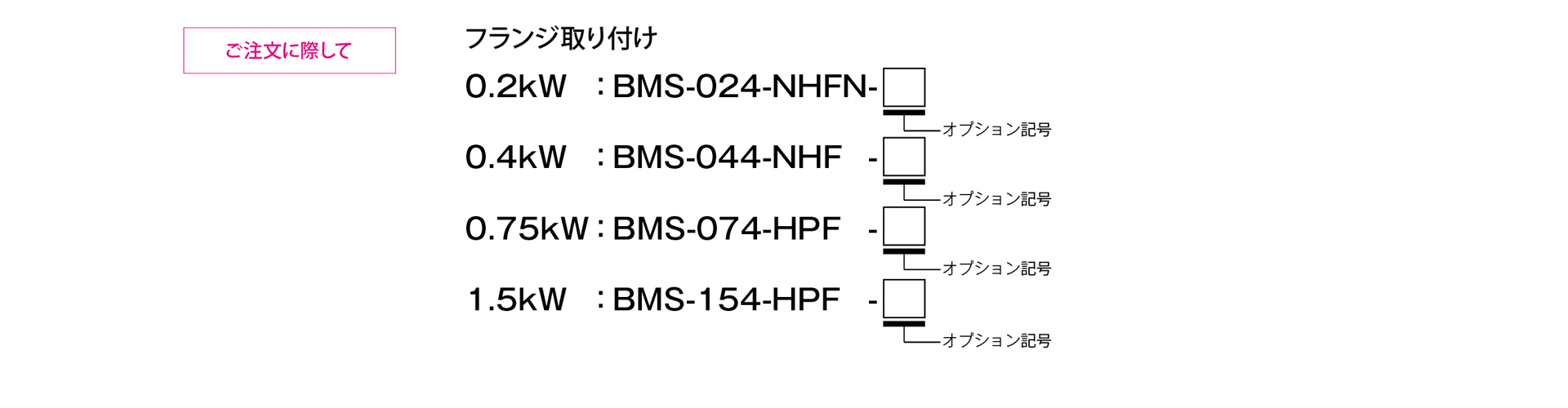 三木プーリのBMSモデル NHFタイプ 無励磁作動形ブレーキ付きモータ ご注文時の型式構成説明図