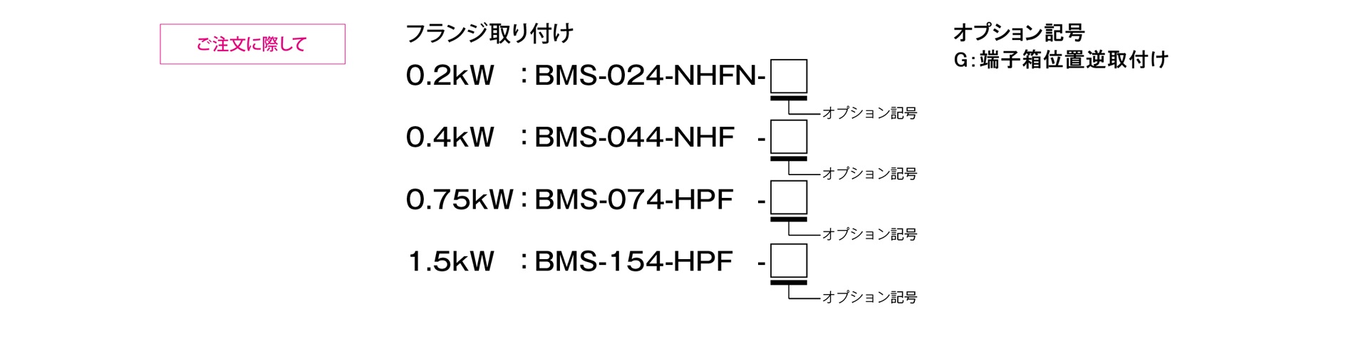 三木プーリのBMSモデル NHFタイプ 無励磁作動形ブレーキ付きモータ ご注文時の型式構成説明図