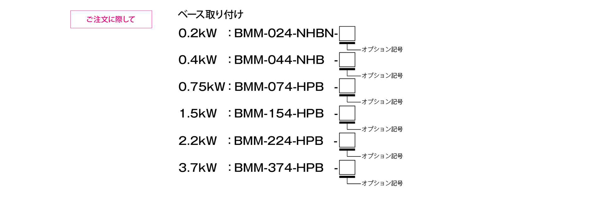 三木プーリのBMMモデル NHBタイプ 励磁作動形ブレーキ付きモータ ご注文時の型式構成説明図