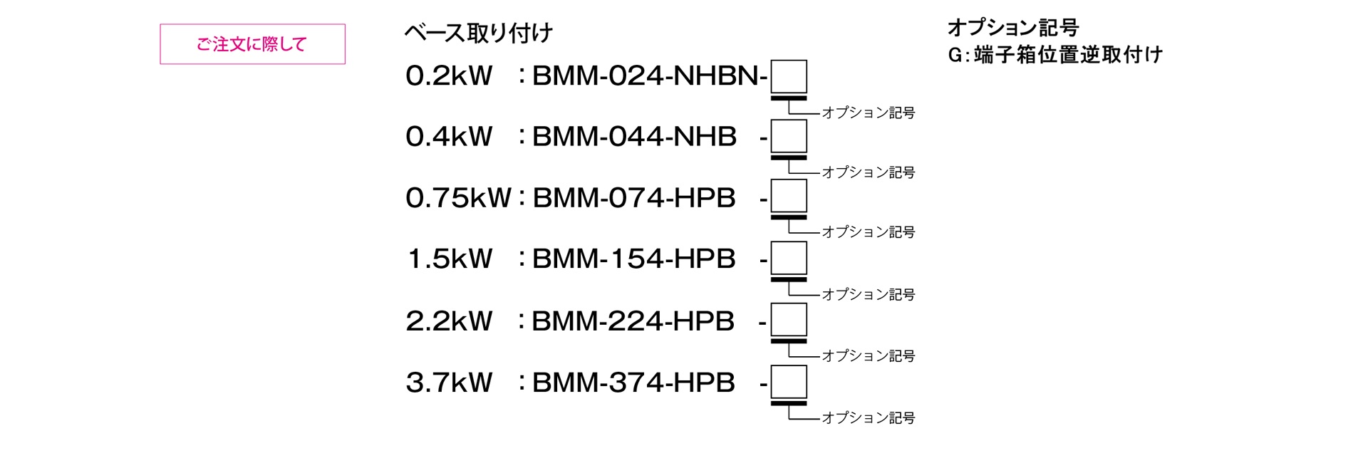三木プーリのBMMモデル NHBタイプ 励磁作動形ブレーキ付きモータ ご注文時の型式構成説明図