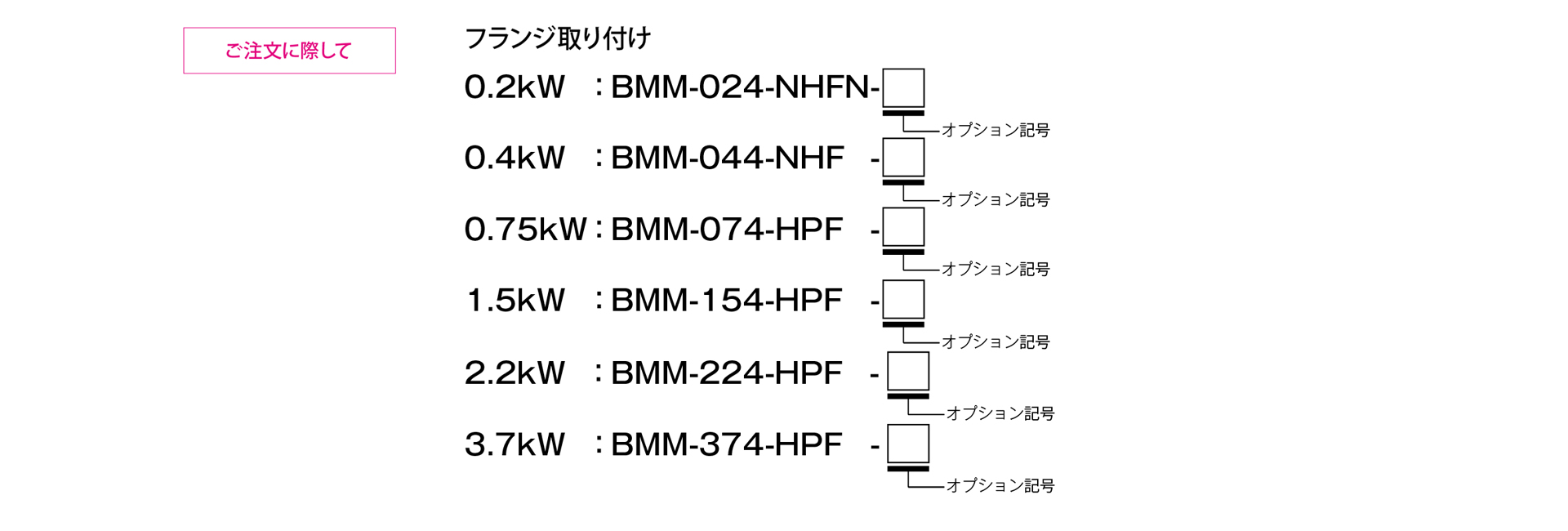 三木プーリのBMMモデル NHFタイプ 励磁作動形ブレーキ付きモータ ご注文時の型式構成説明図