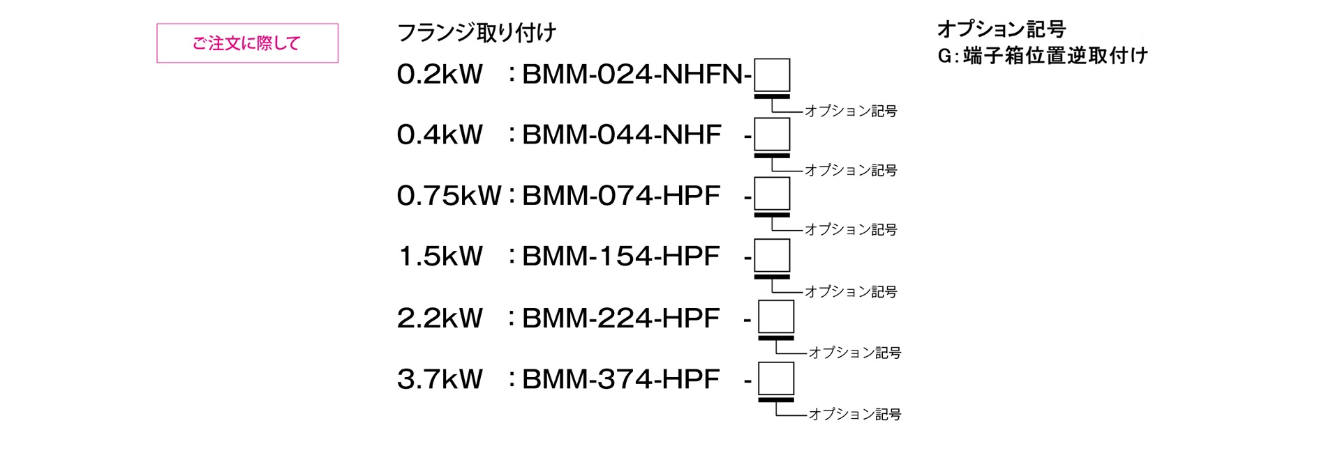 三木プーリのBMMモデル NHFタイプ 励磁作動形ブレーキ付きモータ ご注文時の型式構成説明図