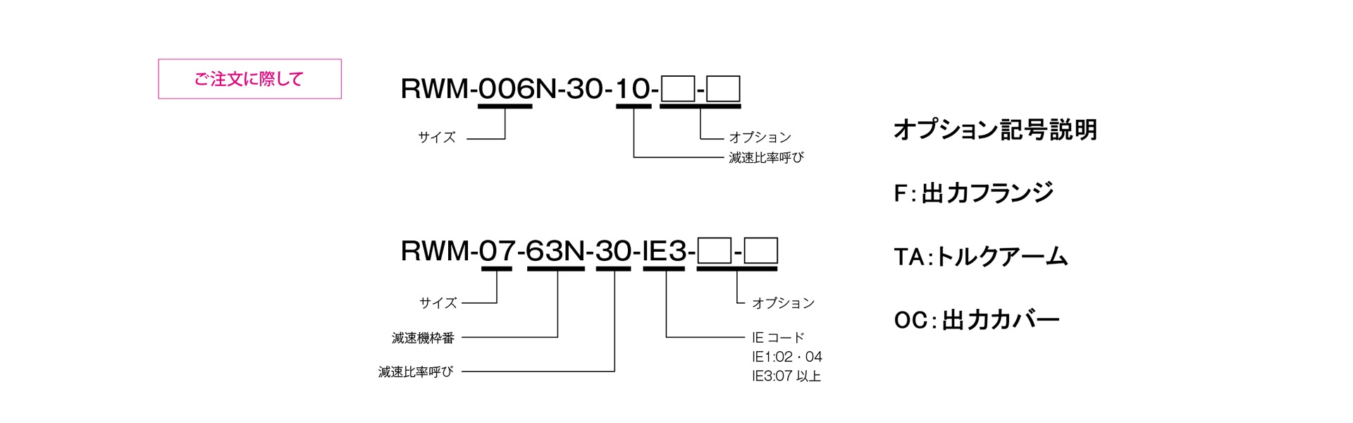 三木プーリのRwmini,RWMモデル 中空軸ギヤードモータ ご注文時の型式構成説明図