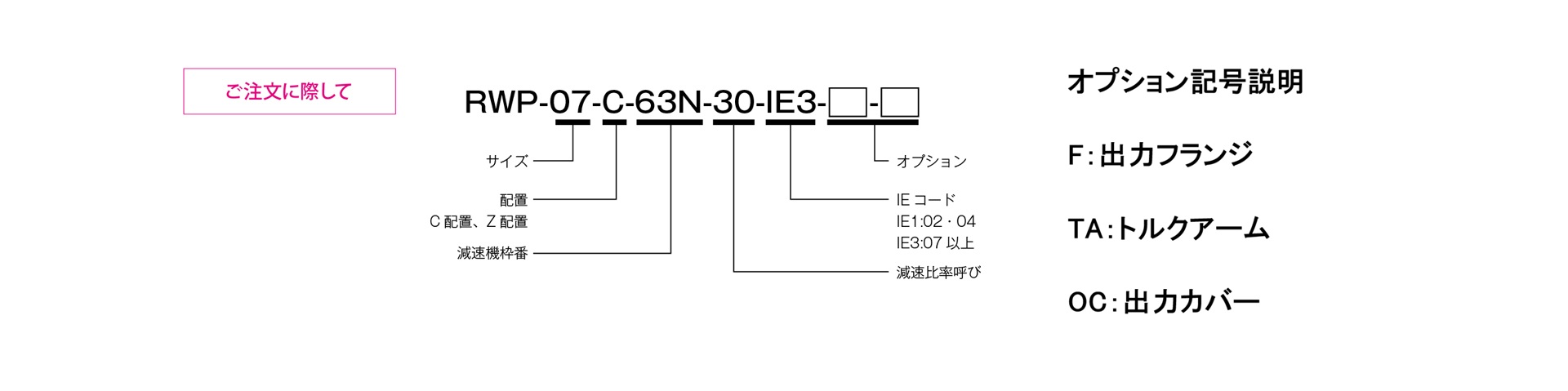 三木プーリのRWPモデル 変速機付き中空軸ギヤードモータ ご注文時の型式構成説明図
