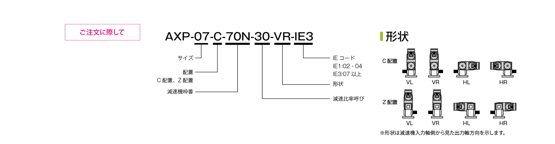三木プーリのAXPモデル 変速機付き中実軸ギヤードモータ ご注文時の型式構成説明図