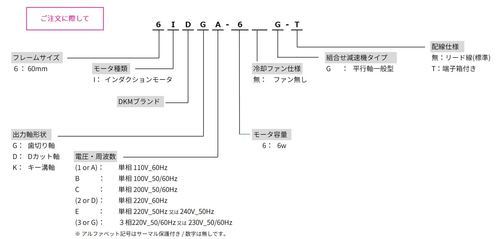 三木プーリのDKMモータ □60仕様 インダクションモータ ご注文時の型式構成説明図