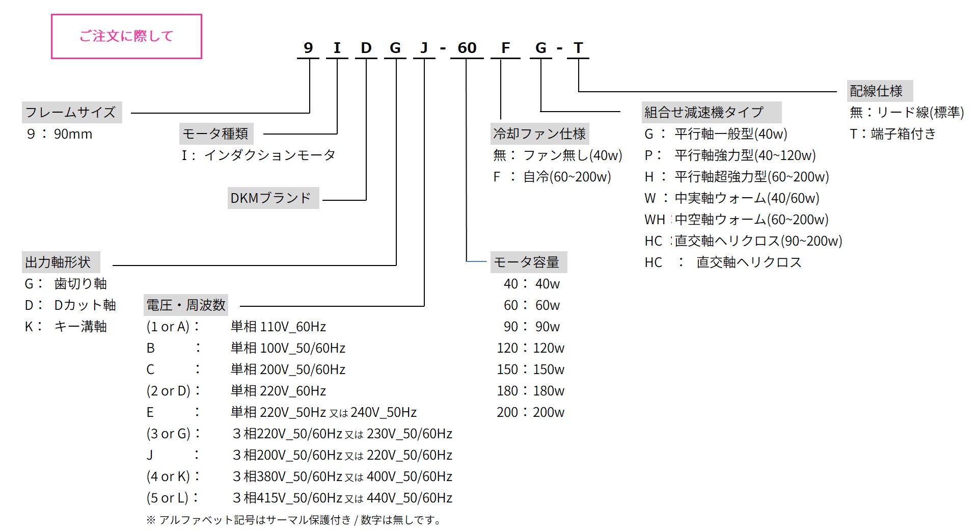 三木プーリのDKMモータ □90仕様 インダクションモータ ご注文時の型式構成説明図