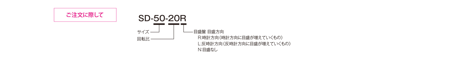 三木プーリのSD作動型単体 回転数指示計（差動型）ご注文時の型式構成説明図