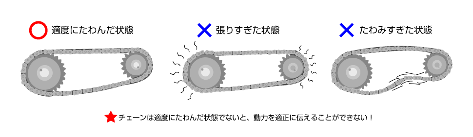 チェーンのたるみの原因イラスト