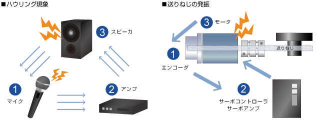 ハウリングと発振の発生メカニズム、イラスト