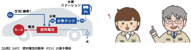 燃料電池自動車（FCV）の基本構造、イラスト