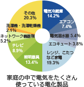 家庭の中で電気をたくさん 使っている電化製品のグラフ