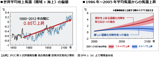 世界平均地上気温（陸域+海上）の偏値,1986年~2005年平均気温からの気温上昇のグラフ