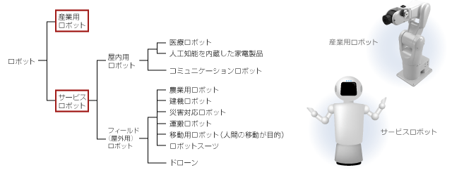 ロボットの分類、のイラスト