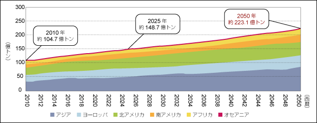 世界の廃棄物量の推移（将来）、イラスト