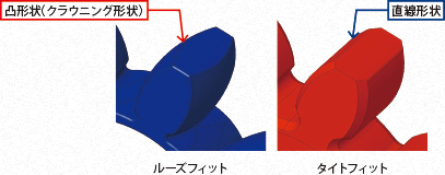 三木プーリのルーズフィットエレメント技術解説図（遊びを持たせた構造により芯ずれ吸収や組付性を向上させる仕組みを示した説明図）
