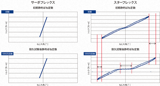 三木プーリのスターフレックス技術解説図（ノーバックラッシ性能と経年変化による特性維持を示した説明図）
