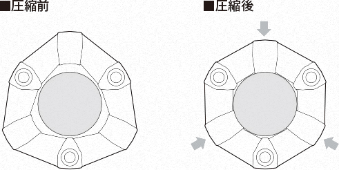 三木プーリのCF-Aカップリング技術解説図（原動機用ゴム・樹脂カップリングにおける予備圧縮構造とトルク伝達安定化の仕組みを示した説明図）
