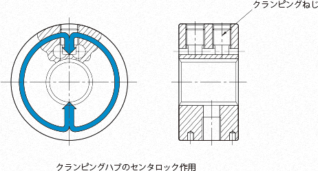 三木プーリのセンタロック技術解説図（軸中心で締結する構造と高精度な同心度を実現する固定原理を示した説明図）
