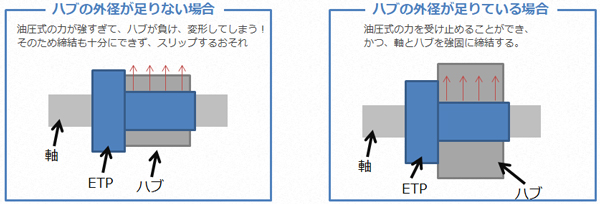 三木プーリのETPブッシュ技術解説図（取付ハブの内径公差や表面粗さ、肉厚確保など設計上の注意点を示した説明図）
