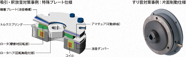 三木プーリの無励磁作動形電磁ブレーキ技術解説図（作動時の騒音発生要因と振動吸収や取付条件改善による対策を示した説明図）
